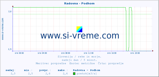 POVPREČJE :: Radovna - Podhom :: temperatura | pretok | višina :: zadnji dan / 5 minut.