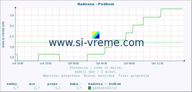 POVPREČJE :: Radovna - Podhom :: temperatura | pretok | višina :: zadnji dan / 5 minut.