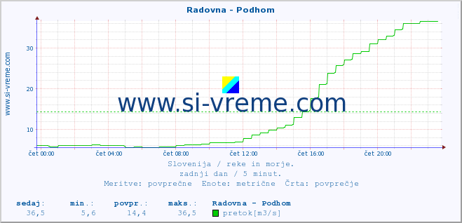 POVPREČJE :: Radovna - Podhom :: temperatura | pretok | višina :: zadnji dan / 5 minut.