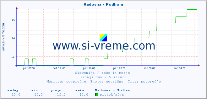 POVPREČJE :: Radovna - Podhom :: temperatura | pretok | višina :: zadnji dan / 5 minut.