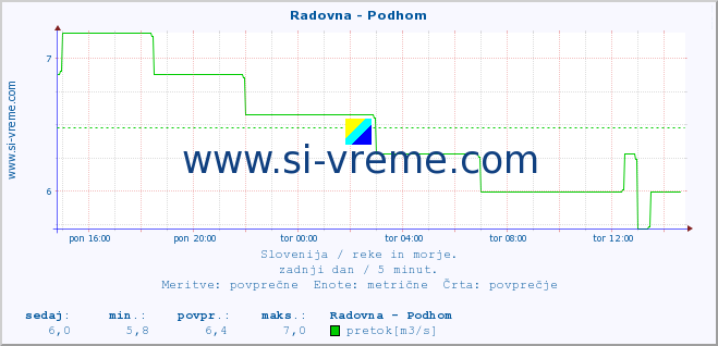 POVPREČJE :: Radovna - Podhom :: temperatura | pretok | višina :: zadnji dan / 5 minut.