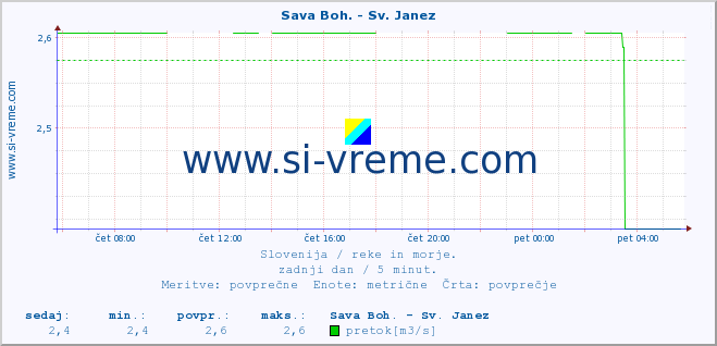 POVPREČJE :: Sava Boh. - Sv. Janez :: temperatura | pretok | višina :: zadnji dan / 5 minut.