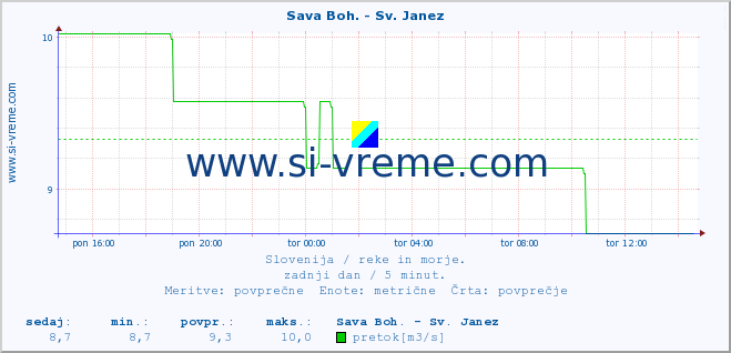 POVPREČJE :: Sava Boh. - Sv. Janez :: temperatura | pretok | višina :: zadnji dan / 5 minut.