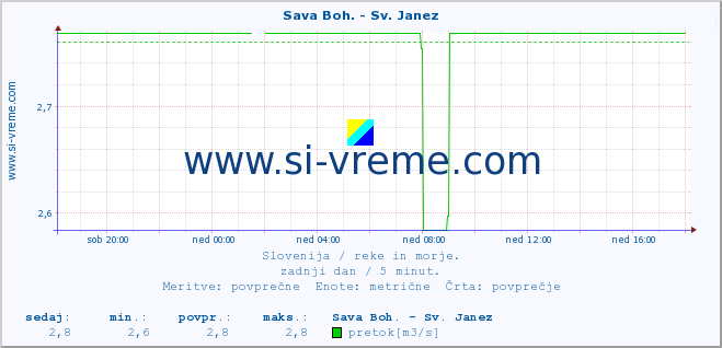 POVPREČJE :: Sava Boh. - Sv. Janez :: temperatura | pretok | višina :: zadnji dan / 5 minut.