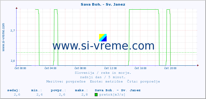 POVPREČJE :: Sava Boh. - Sv. Janez :: temperatura | pretok | višina :: zadnji dan / 5 minut.