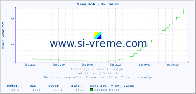 POVPREČJE :: Sava Boh. - Sv. Janez :: temperatura | pretok | višina :: zadnji dan / 5 minut.