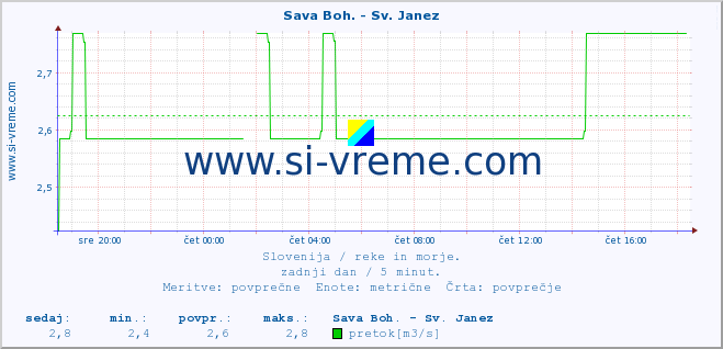 POVPREČJE :: Sava Boh. - Sv. Janez :: temperatura | pretok | višina :: zadnji dan / 5 minut.