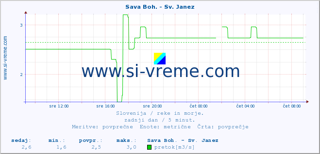 POVPREČJE :: Sava Boh. - Sv. Janez :: temperatura | pretok | višina :: zadnji dan / 5 minut.