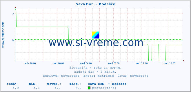 POVPREČJE :: Sava Boh. - Bodešče :: temperatura | pretok | višina :: zadnji dan / 5 minut.