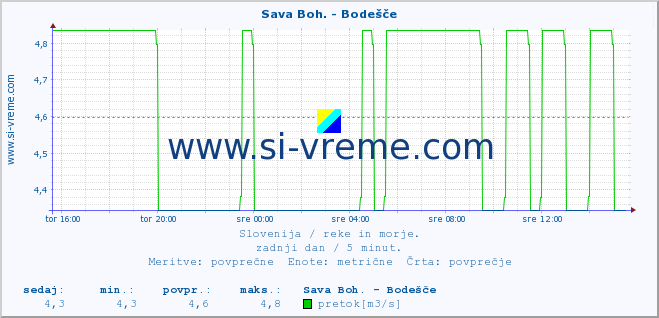 POVPREČJE :: Sava Boh. - Bodešče :: temperatura | pretok | višina :: zadnji dan / 5 minut.