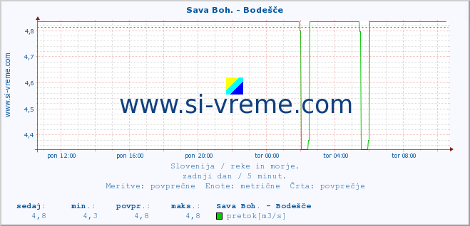 POVPREČJE :: Sava Boh. - Bodešče :: temperatura | pretok | višina :: zadnji dan / 5 minut.