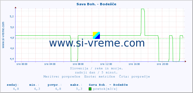 POVPREČJE :: Sava Boh. - Bodešče :: temperatura | pretok | višina :: zadnji dan / 5 minut.