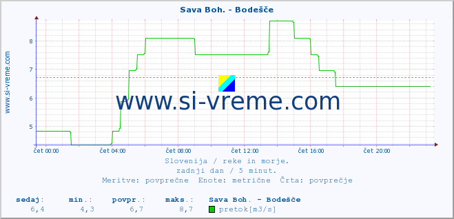 POVPREČJE :: Sava Boh. - Bodešče :: temperatura | pretok | višina :: zadnji dan / 5 minut.