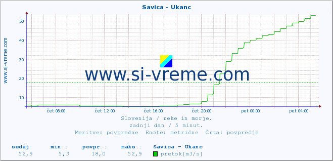 POVPREČJE :: Savica - Ukanc :: temperatura | pretok | višina :: zadnji dan / 5 minut.