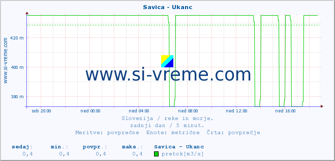 POVPREČJE :: Savica - Ukanc :: temperatura | pretok | višina :: zadnji dan / 5 minut.