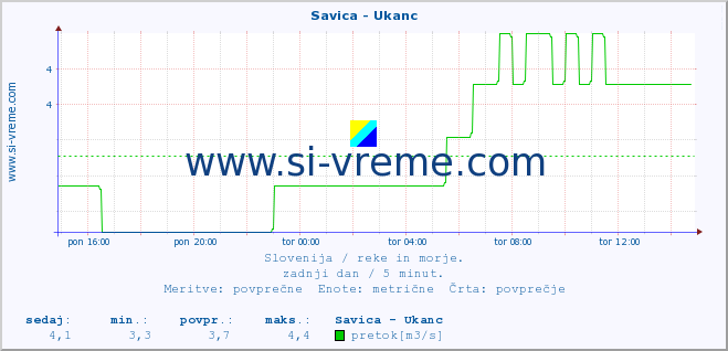 POVPREČJE :: Savica - Ukanc :: temperatura | pretok | višina :: zadnji dan / 5 minut.