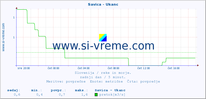 POVPREČJE :: Savica - Ukanc :: temperatura | pretok | višina :: zadnji dan / 5 minut.