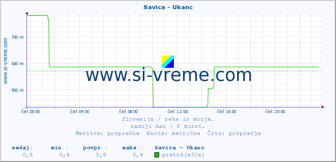 POVPREČJE :: Savica - Ukanc :: temperatura | pretok | višina :: zadnji dan / 5 minut.