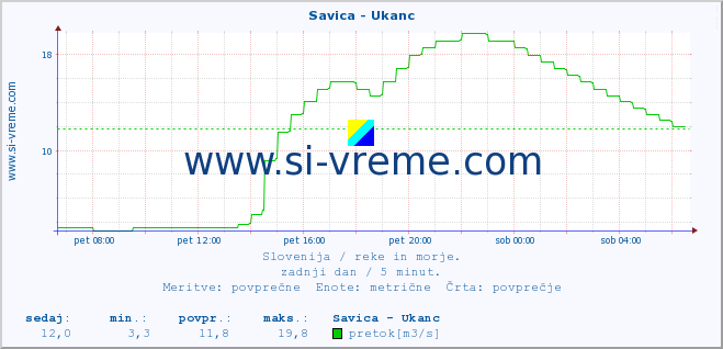 POVPREČJE :: Savica - Ukanc :: temperatura | pretok | višina :: zadnji dan / 5 minut.