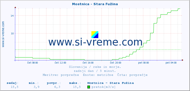 POVPREČJE :: Mostnica - Stara Fužina :: temperatura | pretok | višina :: zadnji dan / 5 minut.