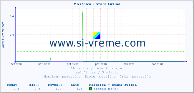 POVPREČJE :: Mostnica - Stara Fužina :: temperatura | pretok | višina :: zadnji dan / 5 minut.