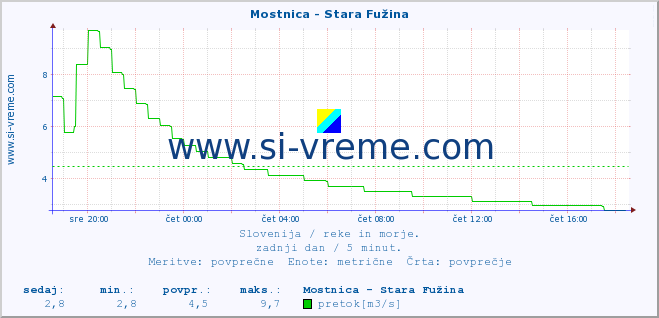 POVPREČJE :: Mostnica - Stara Fužina :: temperatura | pretok | višina :: zadnji dan / 5 minut.