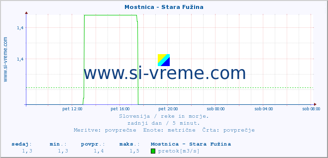 POVPREČJE :: Mostnica - Stara Fužina :: temperatura | pretok | višina :: zadnji dan / 5 minut.