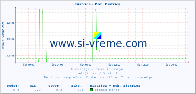 POVPREČJE :: Bistrica - Boh. Bistrica :: temperatura | pretok | višina :: zadnji dan / 5 minut.