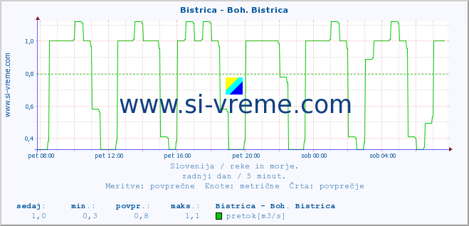 POVPREČJE :: Bistrica - Boh. Bistrica :: temperatura | pretok | višina :: zadnji dan / 5 minut.