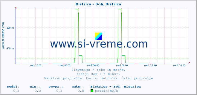 POVPREČJE :: Bistrica - Boh. Bistrica :: temperatura | pretok | višina :: zadnji dan / 5 minut.