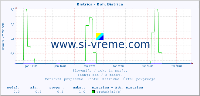 POVPREČJE :: Bistrica - Boh. Bistrica :: temperatura | pretok | višina :: zadnji dan / 5 minut.