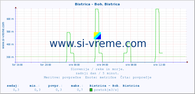 POVPREČJE :: Bistrica - Boh. Bistrica :: temperatura | pretok | višina :: zadnji dan / 5 minut.