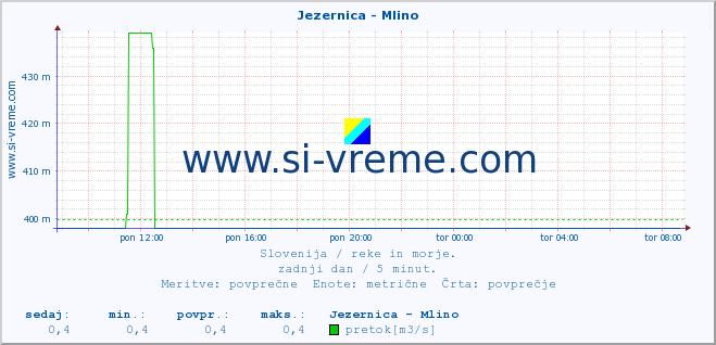 POVPREČJE :: Jezernica - Mlino :: temperatura | pretok | višina :: zadnji dan / 5 minut.