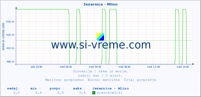 POVPREČJE :: Jezernica - Mlino :: temperatura | pretok | višina :: zadnji dan / 5 minut.