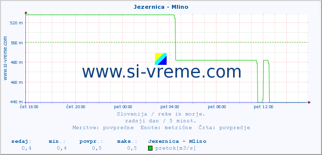 POVPREČJE :: Jezernica - Mlino :: temperatura | pretok | višina :: zadnji dan / 5 minut.