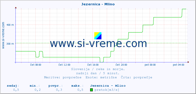 POVPREČJE :: Jezernica - Mlino :: temperatura | pretok | višina :: zadnji dan / 5 minut.