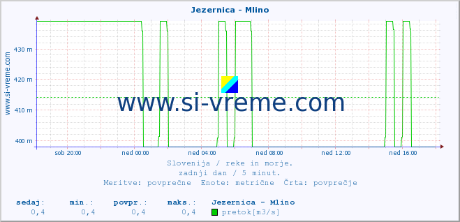 POVPREČJE :: Jezernica - Mlino :: temperatura | pretok | višina :: zadnji dan / 5 minut.