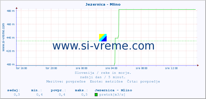 POVPREČJE :: Jezernica - Mlino :: temperatura | pretok | višina :: zadnji dan / 5 minut.