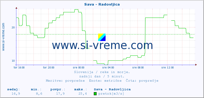 POVPREČJE :: Sava - Radovljica :: temperatura | pretok | višina :: zadnji dan / 5 minut.