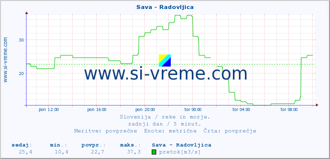 POVPREČJE :: Sava - Radovljica :: temperatura | pretok | višina :: zadnji dan / 5 minut.