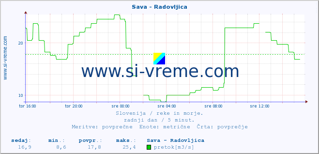 POVPREČJE :: Sava - Radovljica :: temperatura | pretok | višina :: zadnji dan / 5 minut.