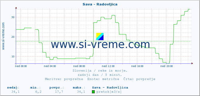 POVPREČJE :: Sava - Radovljica :: temperatura | pretok | višina :: zadnji dan / 5 minut.