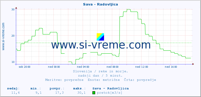 POVPREČJE :: Sava - Radovljica :: temperatura | pretok | višina :: zadnji dan / 5 minut.