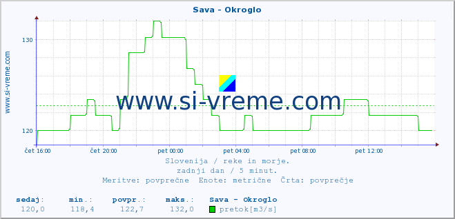 POVPREČJE :: Sava - Okroglo :: temperatura | pretok | višina :: zadnji dan / 5 minut.