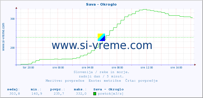 POVPREČJE :: Sava - Okroglo :: temperatura | pretok | višina :: zadnji dan / 5 minut.