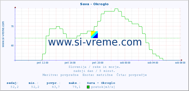 POVPREČJE :: Sava - Okroglo :: temperatura | pretok | višina :: zadnji dan / 5 minut.