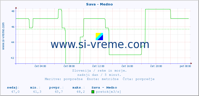 POVPREČJE :: Sava - Medno :: temperatura | pretok | višina :: zadnji dan / 5 minut.