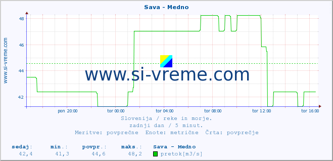 POVPREČJE :: Sava - Medno :: temperatura | pretok | višina :: zadnji dan / 5 minut.