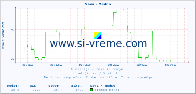 POVPREČJE :: Sava - Medno :: temperatura | pretok | višina :: zadnji dan / 5 minut.