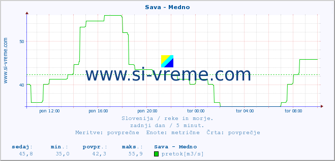 POVPREČJE :: Sava - Medno :: temperatura | pretok | višina :: zadnji dan / 5 minut.